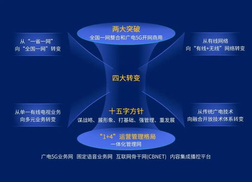 廣電5g發(fā)展勢頭正旺,成功破局