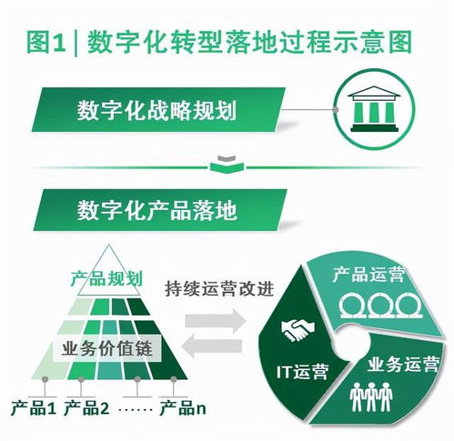 價值驅(qū)動 產(chǎn)品導(dǎo)向的數(shù)字化轉(zhuǎn)型落地