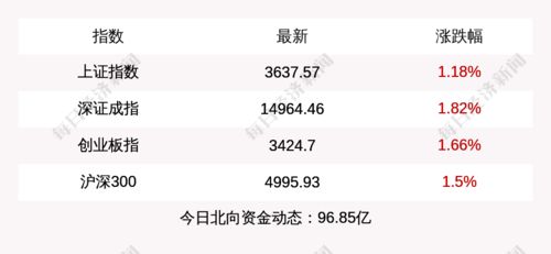 每經(jīng)15點 完善學士學位制度,支撐職業(yè)教育高質(zhì)量發(fā)展 海爾生物成立航空科技公司 a股三大指數(shù)普漲,北上資金凈流入近百億元