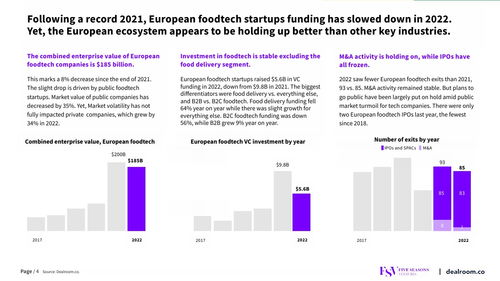 dealroom 2023年歐洲食品科技報(bào)告