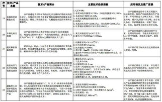工信部 建材工業鼓勵推廣應用的技術和產品目錄 2016 2017年本